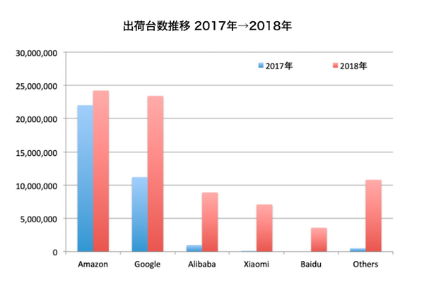 全世界スマートスピーカー市場、2018年も急成長を維持。AmazonがGoogleに僅差でシェア勝利、中国勢も躍進