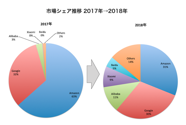 全世界スマートスピーカー市場、2018年も急成長を維持。AmazonがGoogleに僅差でシェア勝利、中国勢も躍進