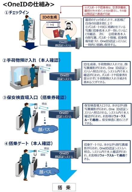 成田空港で顔認証技術を用いた新しい搭乗手続き「OneID」がスタート、2020年から