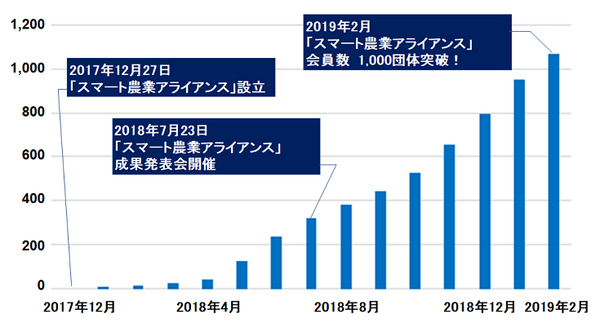 オプティムの「スマート農業アライアンス」参加団体数が1,000団体を突破　開始から14ヶ月で