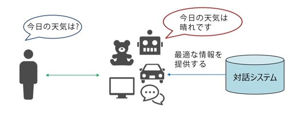 NTTドコモの技術「かたらい」はなぜ「雑談」できるのか？雑談専用の最新AI会話システムをロボットやチャットボットに提供