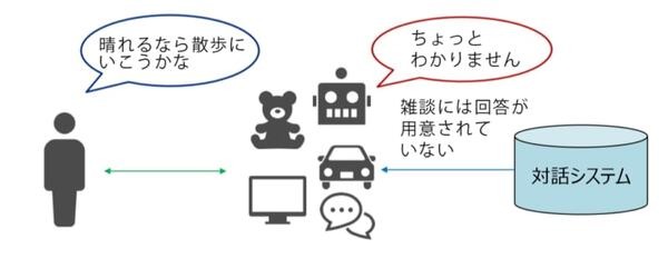 NTTドコモの技術「かたらい」はなぜ「雑談」できるのか？雑談専用の最新AI会話システムをロボットやチャットボットに提供