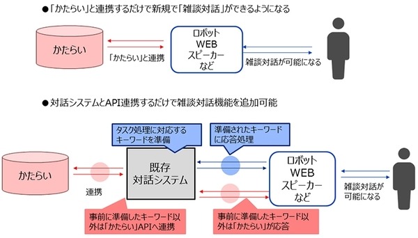 NTTドコモの技術「かたらい」はなぜ「雑談」できるのか？雑談専用の最新AI会話システムをロボットやチャットボットに提供