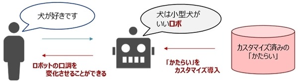 NTTドコモの技術「かたらい」はなぜ「雑談」できるのか？雑談専用の最新AI会話システムをロボットやチャットボットに提供
