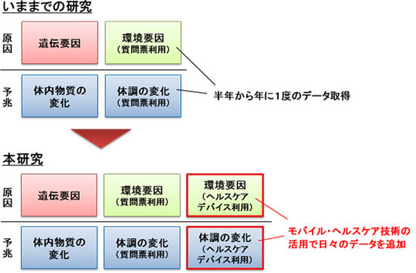 AIとゲノム解析で妊婦の病気を予防したり早期発見へ　NTTドコモとToMMoが約600万件のライフログなどから変動パターンを解明