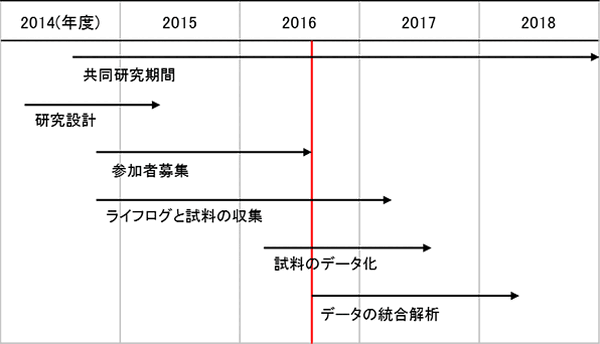 AIとゲノム解析で妊婦の病気を予防したり早期発見へ　NTTドコモとToMMoが約600万件のライフログなどから変動パターンを解明