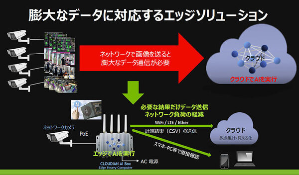 カメラ映像をAIが解析、業種別AI活用事例　～事故や犯罪の防止、交通量調査や来店客分析などの事例を紹介「NVIDIA IVA Summit」