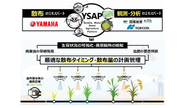 ヤマハ発動機が農業ドローン向けプラットフォーム提供へ　国際航業ら3社と協業