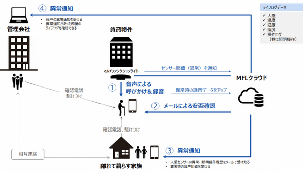 ソニー系列が照明器具で高齢者を見守るサービス　6月から賃貸不動産向けに