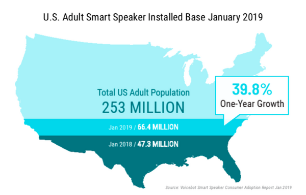 【Voicebot.ai / Voicify調査】2019年1月の米国スマートスピーカー市場は対前年比40%成長、複数所有やスマートディスプレイも増加トレンド。