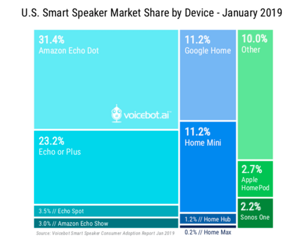【Voicebot.ai / Voicify調査】2019年1月の米国スマートスピーカー市場は対前年比40%成長、複数所有やスマートディスプレイも増加トレンド。