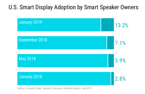 【Voicebot.ai / Voicify調査】2019年1月の米国スマートスピーカー市場は対前年比40%成長、複数所有やスマートディスプレイも増加トレンド。