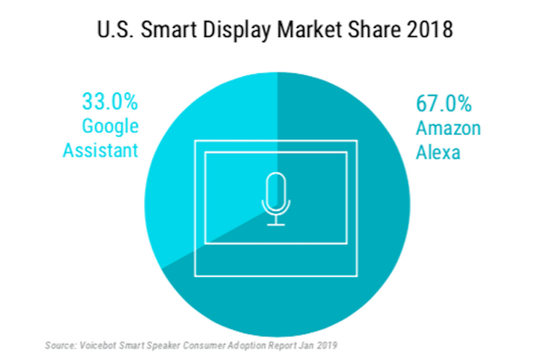 【Voicebot.ai / Voicify調査】2019年1月の米国スマートスピーカー市場は対前年比40%成長、複数所有やスマートディスプレイも増加トレンド。