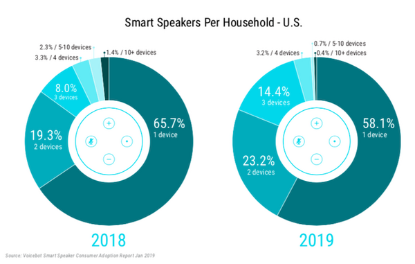 【Voicebot.ai / Voicify調査】2019年1月の米国スマートスピーカー市場は対前年比40%成長、複数所有やスマートディスプレイも増加トレンド。