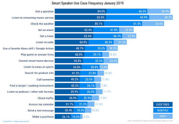 【Voicebot.ai / Voicify調査】2019年1月の米国スマートスピーカー市場は対前年比40%成長、複数所有やスマートディスプレイも増加トレンド。