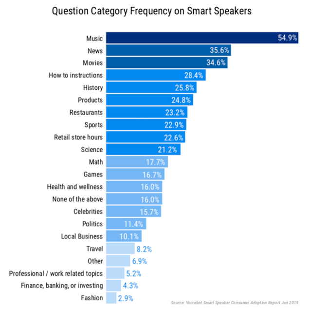 【Voicebot.ai / Voicify調査】2019年1月の米国スマートスピーカー市場は対前年比40%成長、複数所有やスマートディスプレイも増加トレンド。