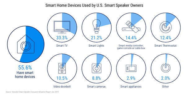 【Voicebot.ai / Voicify調査】2019年1月の米国スマートスピーカー市場は対前年比40%成長、複数所有やスマートディスプレイも増加トレンド。