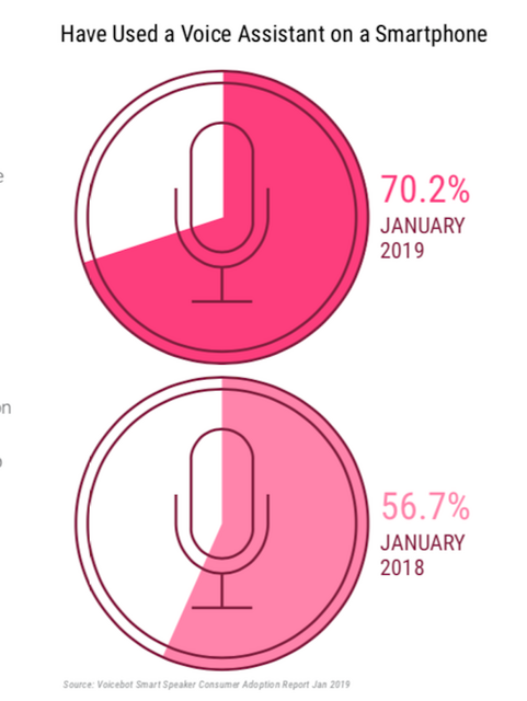 【Voicebot.ai / Voicify調査】2019年1月の米国スマートスピーカー市場は対前年比40%成長、複数所有やスマートディスプレイも増加トレンド。