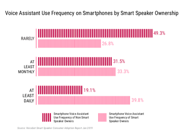 【Voicebot.ai / Voicify調査】2019年1月の米国スマートスピーカー市場は対前年比40%成長、複数所有やスマートディスプレイも増加トレンド。