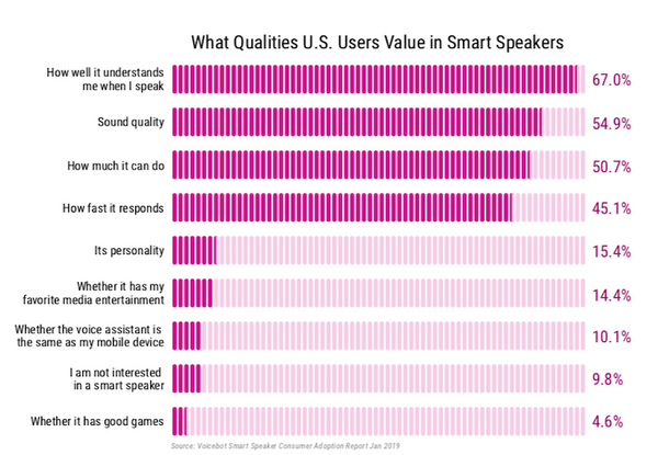 【Voicebot.ai / Voicify調査】2019年1月の米国スマートスピーカー市場は対前年比40%成長、複数所有やスマートディスプレイも増加トレンド。