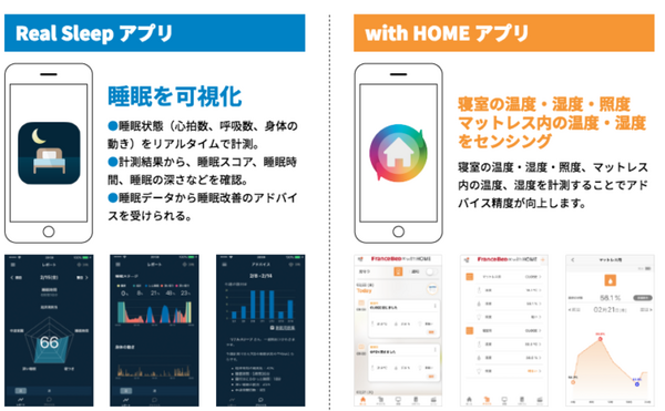 KDDIら睡眠サービス提供開始へ　センサー活用で睡眠の質を判断、アドバイスで改善目指す