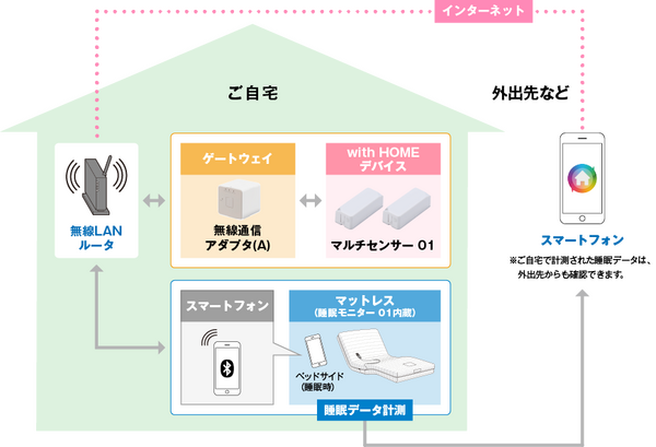 KDDIら睡眠サービス提供開始へ　センサー活用で睡眠の質を判断、アドバイスで改善目指す