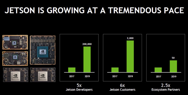 【速報:GTC2019基調講演】超小型のAIコンピュータ「Jetson Nano」発表！開発キットは99ドル、NVIDIAのジェンスンフアンCEOが披露