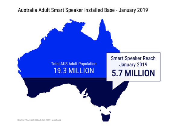 【Voicebot.ai / FIRST調査】2019年1月のオーストラリアのスマートスピーカー市場、米国を上回る29%の所有率に。市場シェアはGoogle Homeが68%でトップ。