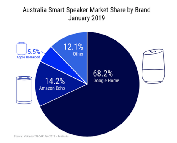 【Voicebot.ai / FIRST調査】2019年1月のオーストラリアのスマートスピーカー市場、米国を上回る29%の所有率に。市場シェアはGoogle Homeが68%でトップ。