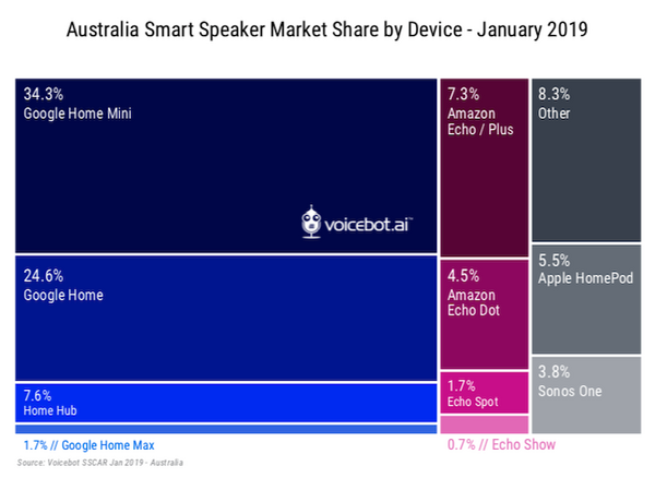 【Voicebot.ai / FIRST調査】2019年1月のオーストラリアのスマートスピーカー市場、米国を上回る29%の所有率に。市場シェアはGoogle Homeが68%でトップ。