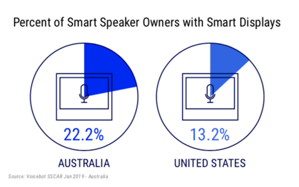 【Voicebot.ai / FIRST調査】2019年1月のオーストラリアのスマートスピーカー市場、米国を上回る29%の所有率に。市場シェアはGoogle Homeが68%でトップ。