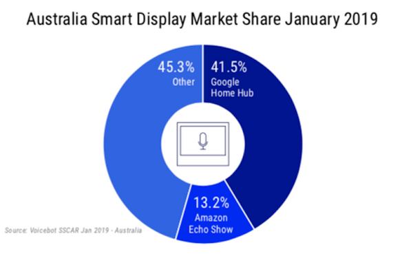 【Voicebot.ai / FIRST調査】2019年1月のオーストラリアのスマートスピーカー市場、米国を上回る29%の所有率に。市場シェアはGoogle Homeが68%でトップ。