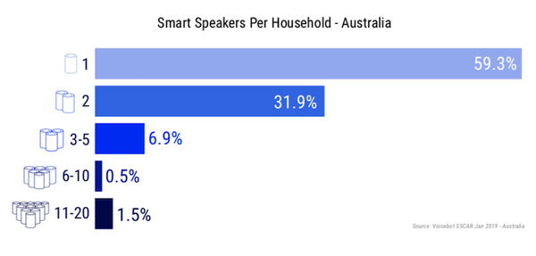 【Voicebot.ai / FIRST調査】2019年1月のオーストラリアのスマートスピーカー市場、米国を上回る29%の所有率に。市場シェアはGoogle Homeが68%でトップ。