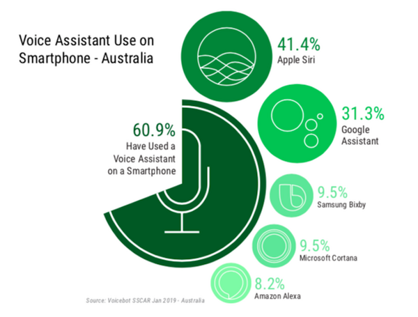 【Voicebot.ai / FIRST調査】2019年1月のオーストラリアのスマートスピーカー市場、米国を上回る29%の所有率に。市場シェアはGoogle Homeが68%でトップ。