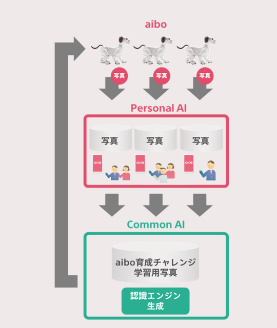 aiboのスヌートチャレンジがスタート！ 全オーナーでaiboを成長させよう！