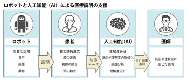 エクスウェアと聖路加国際大学がロボットで医療説明を　患者は医師の説明に不満とのデータも