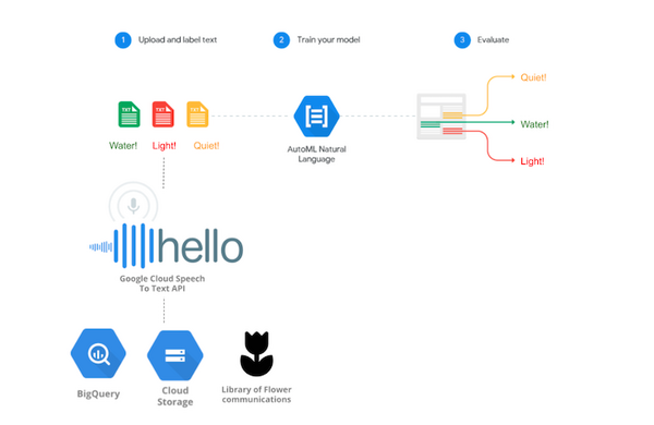 【Google Tulip】グーグルがGoogleアシスタント経由で花と会話できるサービスを発表【エイプリルフール】