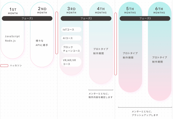 IoTやAIも学べるプロトタイピング専門スクールが開講へ　社会へのアウトプット見据える