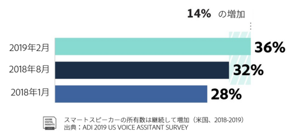 「音声広告は他の広告よりも興味をひく」Adobeが調査結果を発表