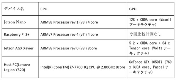 小型の最新AIコンピュータ「NVIDIA Jetson Nano」レビュー(2) ベンチマーク編　AIエッジコンピューティングの新定番となるか?