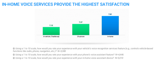 【Amazon / J.D.Power調査】76%が家と車で同じ音声アシスタントを使いたい、59%が自動車購入時に音声アシスタントを考慮