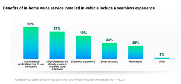 【Amazon / J.D.Power調査】76%が家と車で同じ音声アシスタントを使いたい、59%が自動車購入時に音声アシスタントを考慮