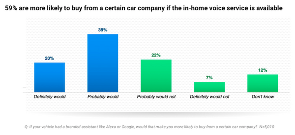 【Amazon / J.D.Power調査】76%が家と車で同じ音声アシスタントを使いたい、59%が自動車購入時に音声アシスタントを考慮