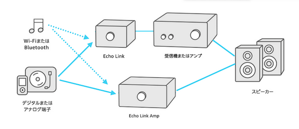 Echo Link国内販売開始！～手持ちのステレオシステムを音楽ストリーミングとAlexa対応に