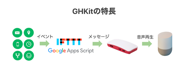 てとてとて合同会社、Google Homeをプッシュ通知可能にするキットの最新版「GHKit Zero」発表
