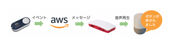 てとてとて合同会社、Google Homeをプッシュ通知可能にするキットの最新版「GHKit Zero」発表