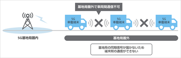 世界初、ソフトバンクが基地局圏外でも5Gで1ms以下の車車間通信に成功 「トラック隊列走行」の早期実現に向けて