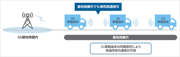 世界初、ソフトバンクが基地局圏外でも5Gで1ms以下の車車間通信に成功 「トラック隊列走行」の早期実現に向けて