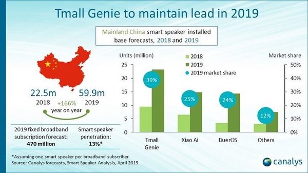 【Canalys調査】全世界スマートスピーカー市場、2019年2億台、2023年5億台へ。国内市場も2019年は131%の急成長。