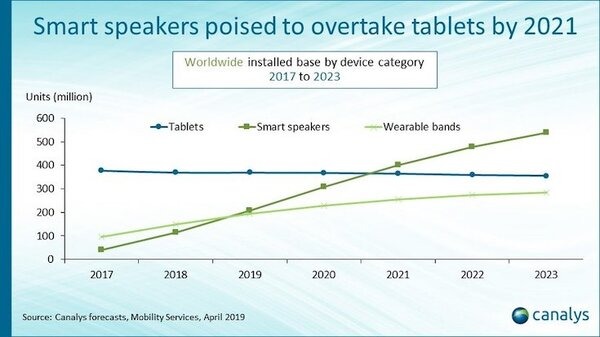 【Canalys調査】全世界スマートスピーカー市場、2019年2億台、2023年5億台へ。国内市場も2019年は131%の急成長。
